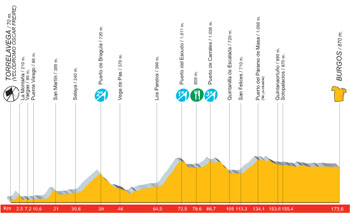 profil_vuelta2006_et11